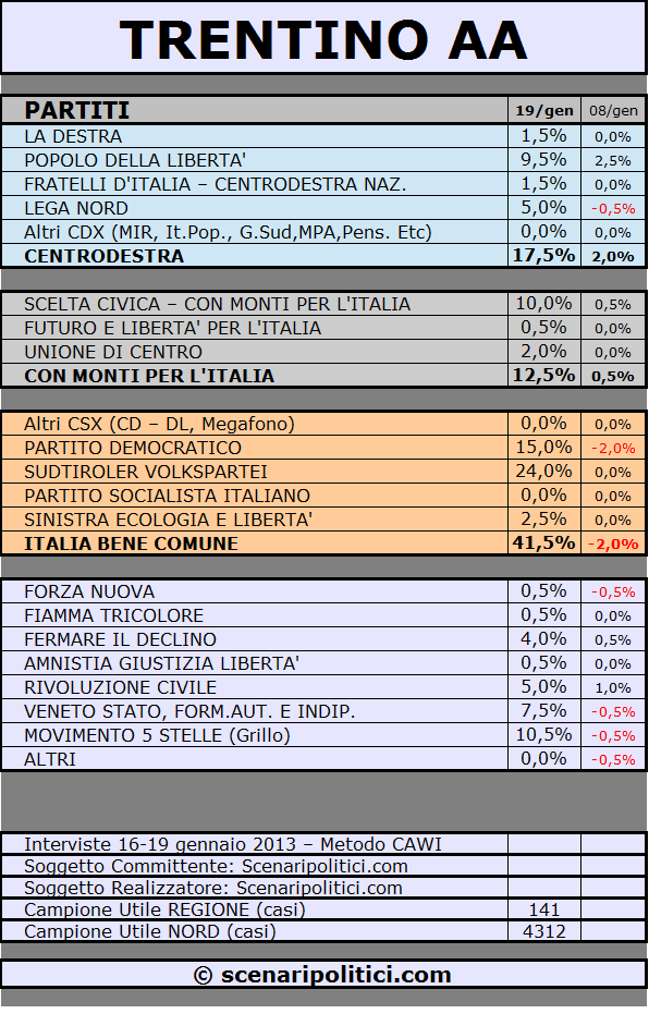 TRENTINO AA