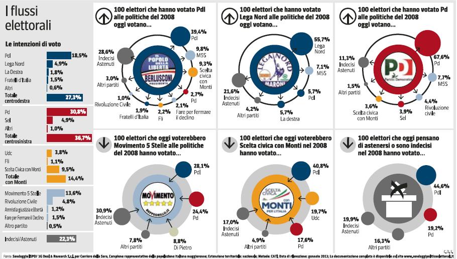 ispo-corriere-della-sera-sondaggio-elezioni-2013