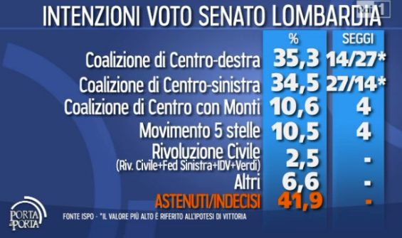 lombardia-seggi-senato-sondaggio-elettorale-2013