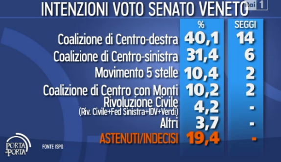 sondaggio-elettorale-veneto-elezioni-2013