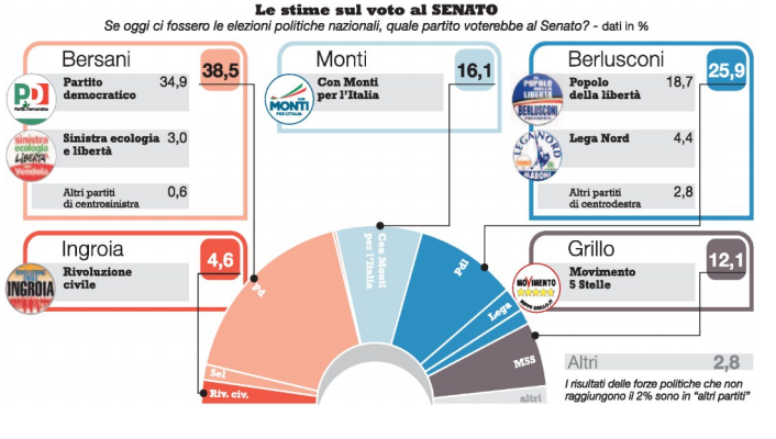 stime-senato