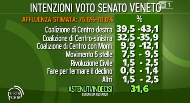 veneto-elezioni2013-euromedia