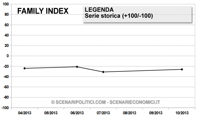 Grafico Storico - Family Index