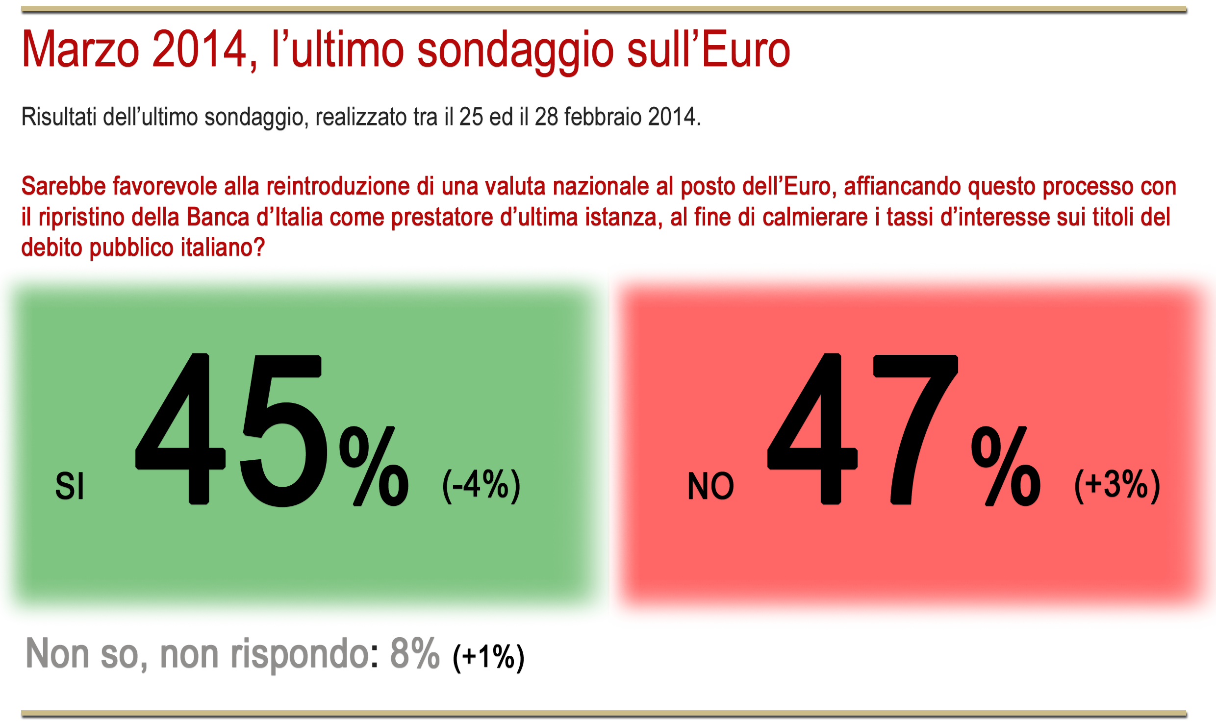 sondaggio euro 3 marzo