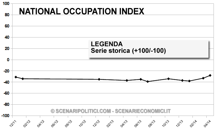 NATIONAL OCCUPATION INDEX 31 marzo