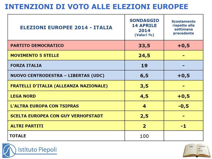 Sondaggio PIEPOLI 15 aprile 2014 - EUROPEE - PD 33,5%, M5S 24,5%, FI 19%, NCD 6,5%, LN 4,5%, TSIPRAS 4%