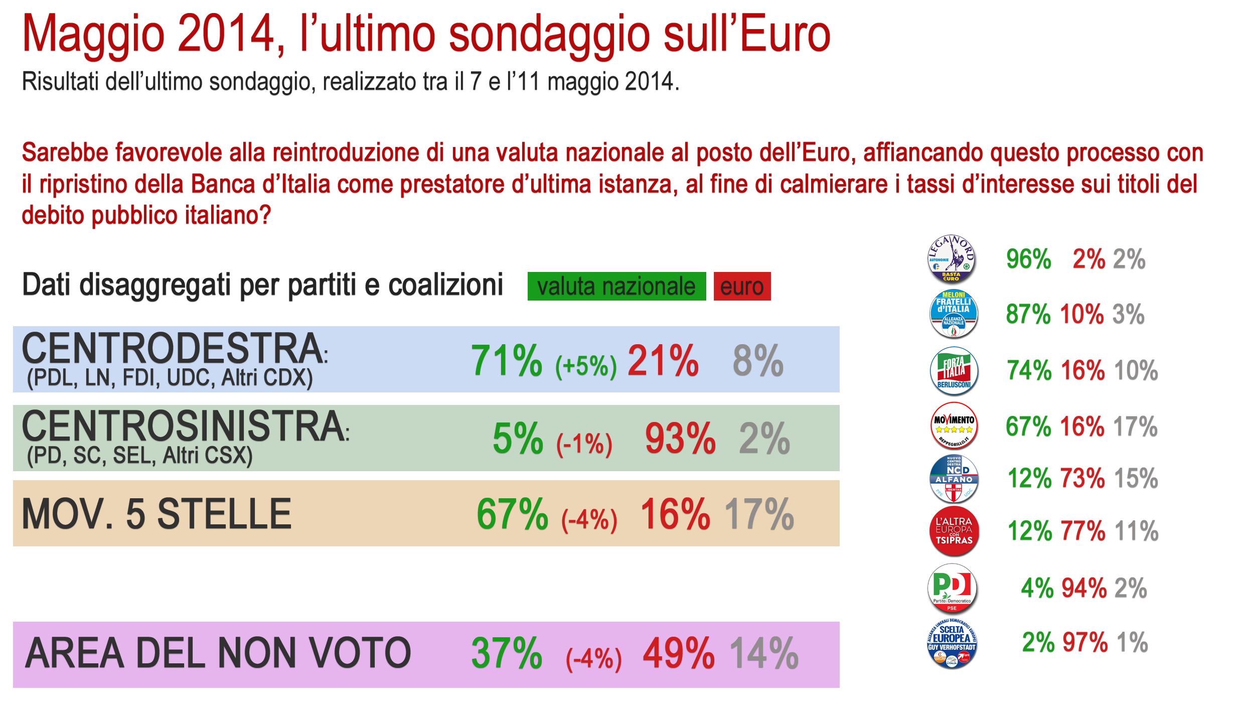 sondaggio euro 12 maggio