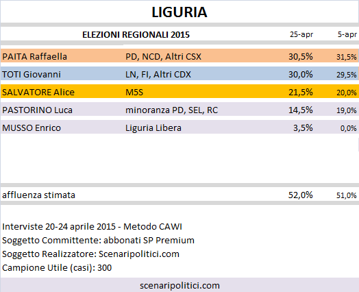 Sondaggio Elezioni Regionali Liguria: Paita (CSX) 30,5%, Toti (CDX) 30,0%, Salvatore (M5S) 21,5%