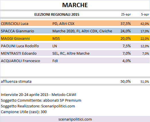 Sondaggio Elezioni Regionali Marche: Ceriscioli (CSX) 37,5%, Spacca (Civ+CDX) 24,0%, Maggi (M5S) 20,0%