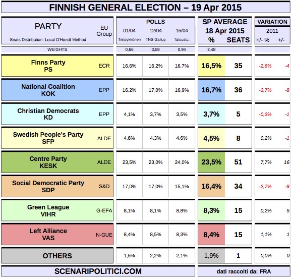 FINNISH General Election (18 january 2014 proj.)