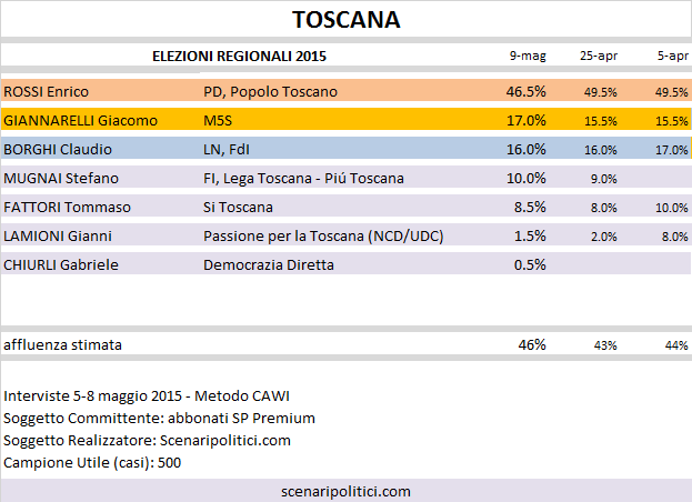 Sondaggio Elezioni Regionali Toscana: Rossi (CSX) 46,5%, Giannarelli (M5S) 17%, Borghi (LN) 16%