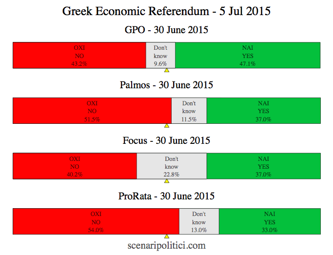GREEK ECONOMIC REFERENDUM - 2 Jul 2015 Polls