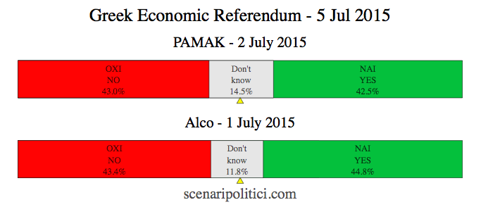GREEK ECONOMIC REFERENDUM - 3 Jul 2015 Polls