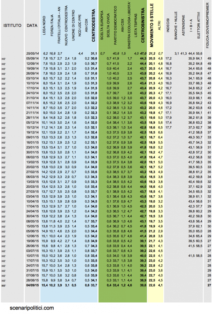 Sondaggio IXÈ 4 settembre 2015