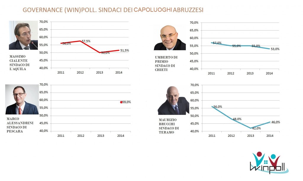 governance poll Abruzzo