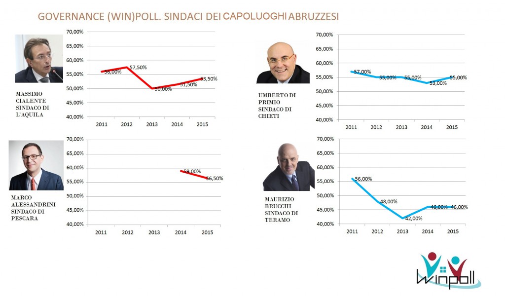 governance poll Abruzzo