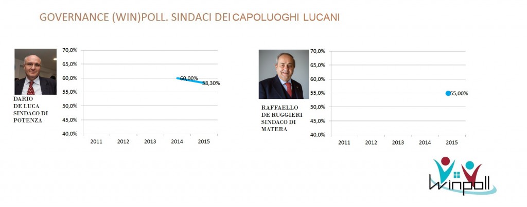 governance poll Basilicata