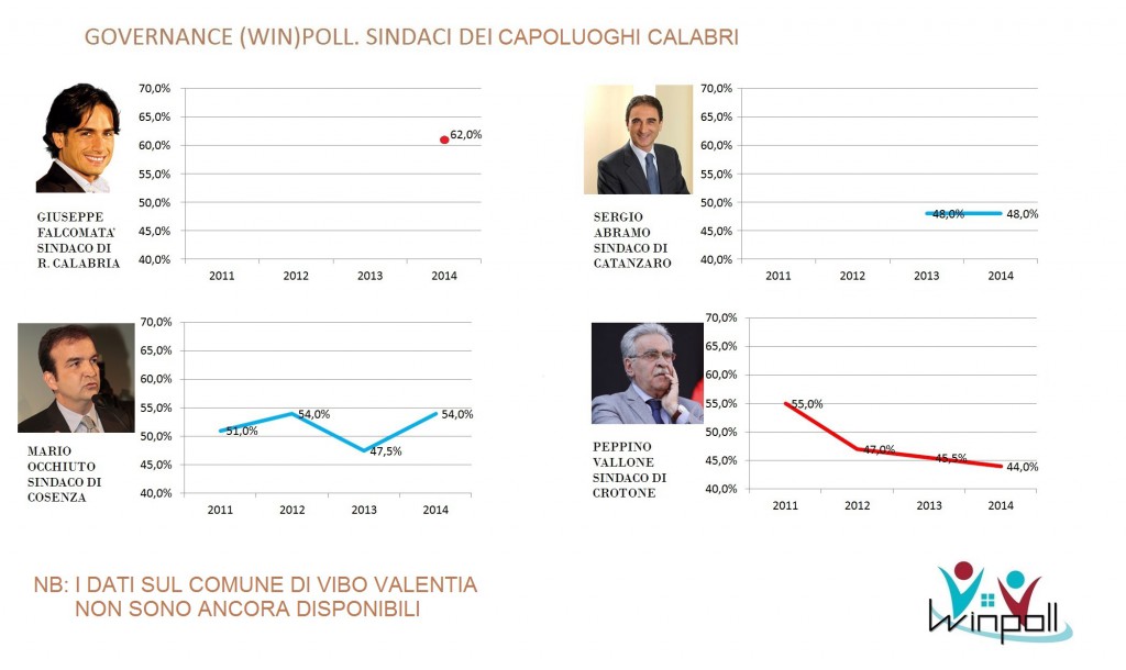 governance poll Calabria