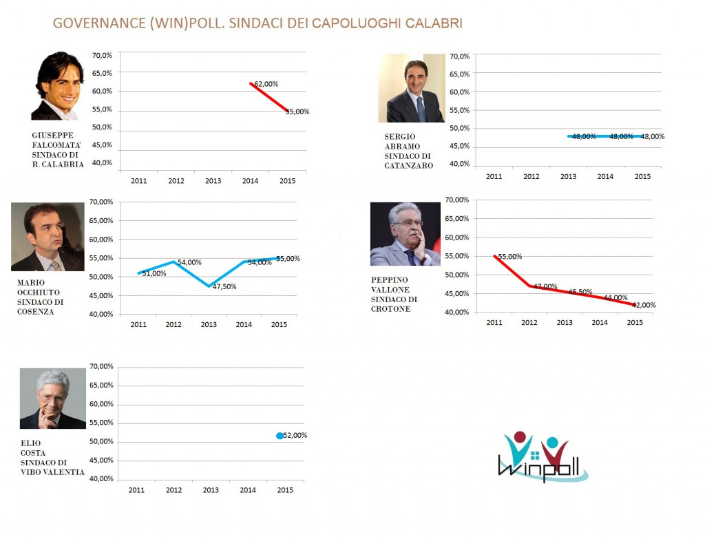 governance poll Calabria