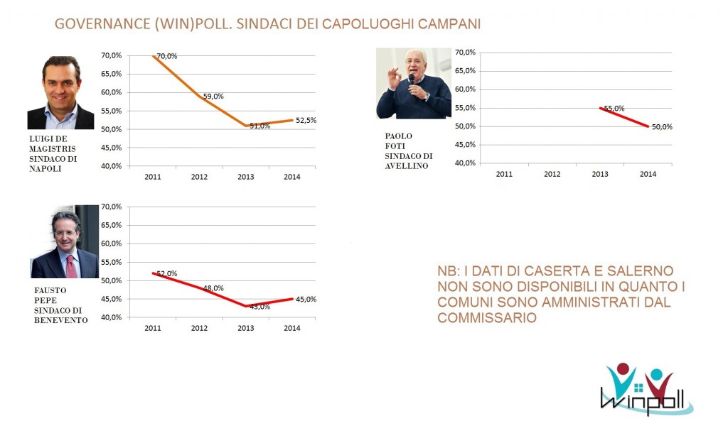 governance poll Campania