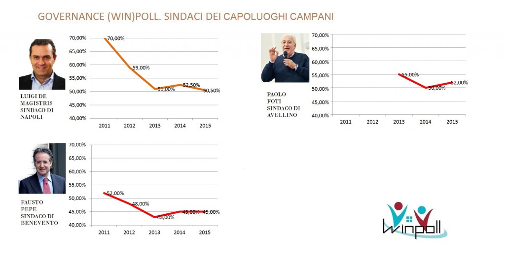 governance poll Campania