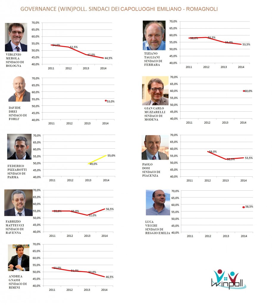 governance poll Emilia Romagna