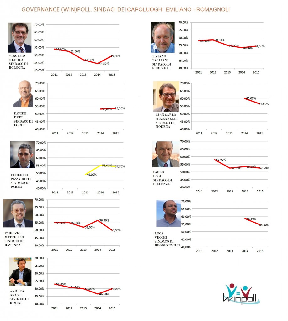 governance poll Emilia Romagna