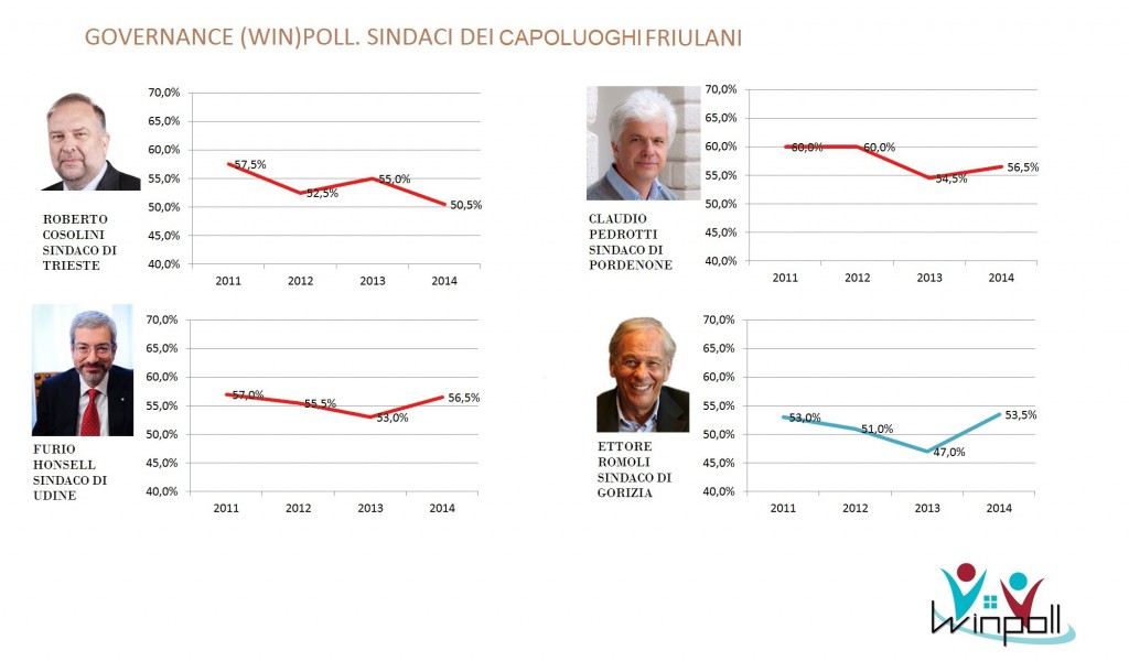 governance poll Friuli