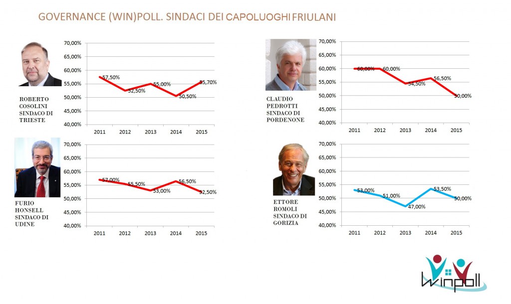 governance poll Friuli