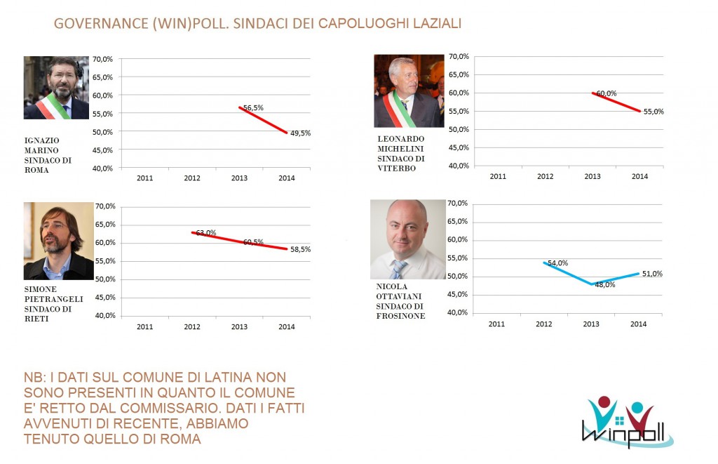 governance poll Lazio