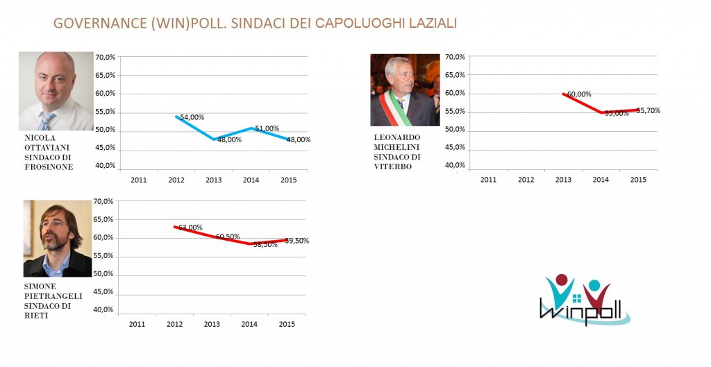 governance poll Lazio