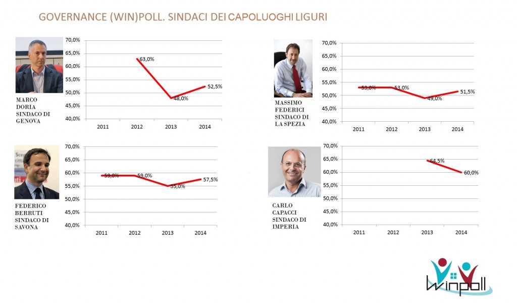 governance poll Liguria