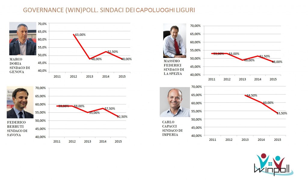 governance poll Liguria