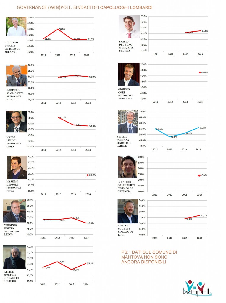 governance poll Lombardia