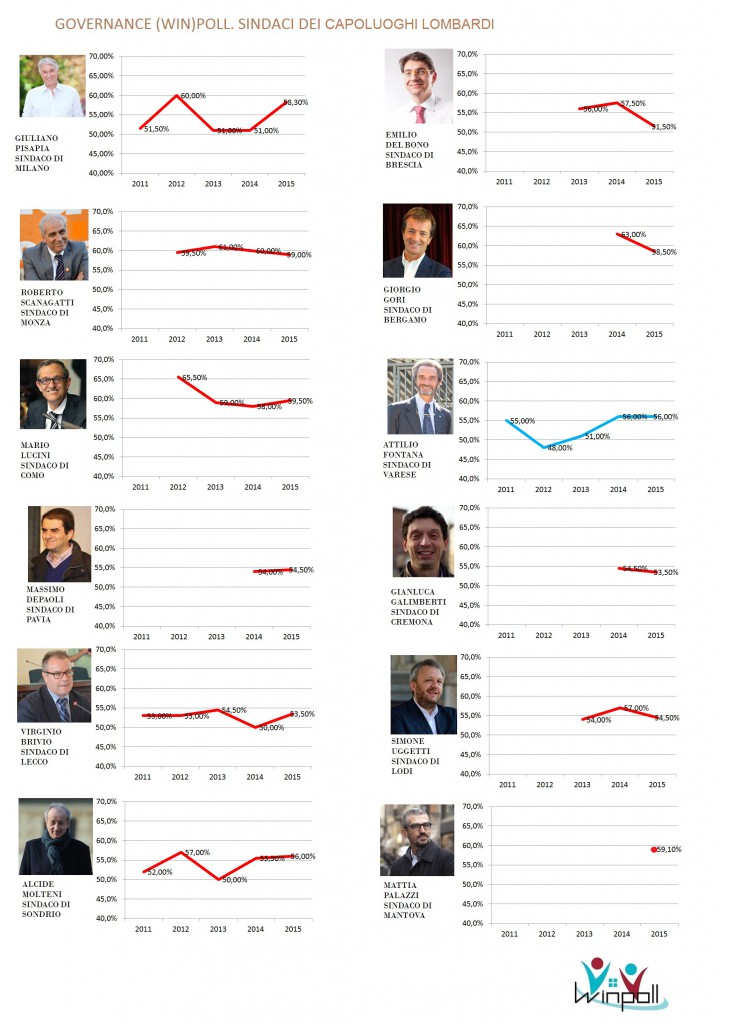 governance poll Lombardia
