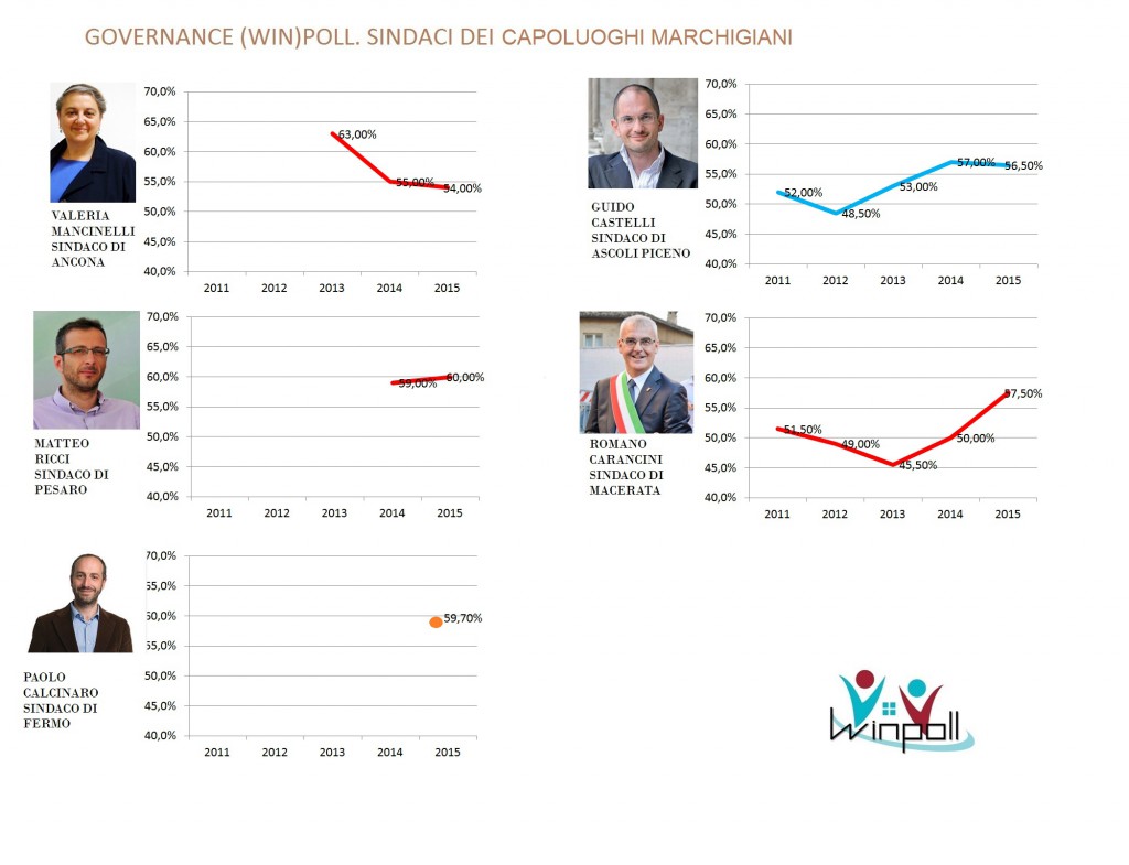 governance poll Marche