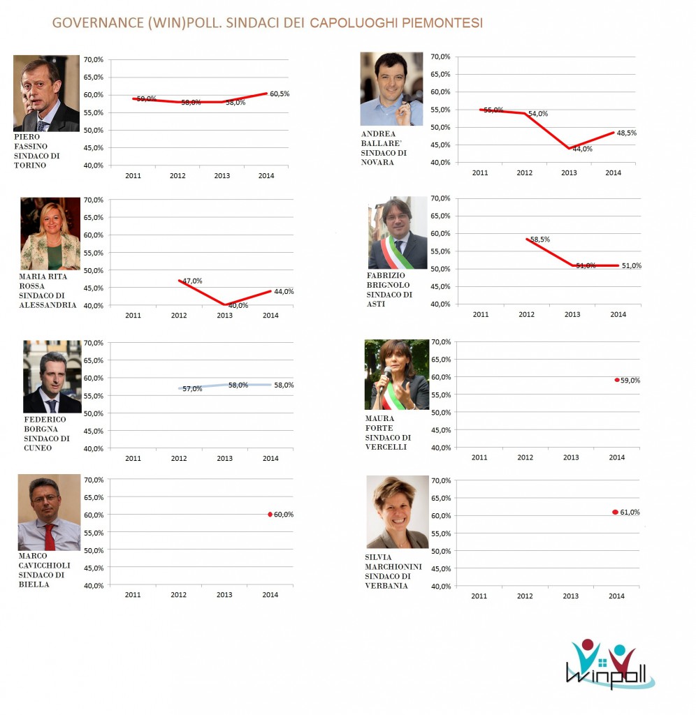 governance poll Piemonte