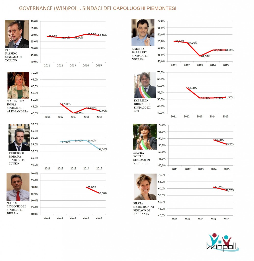 governance poll Piemonte