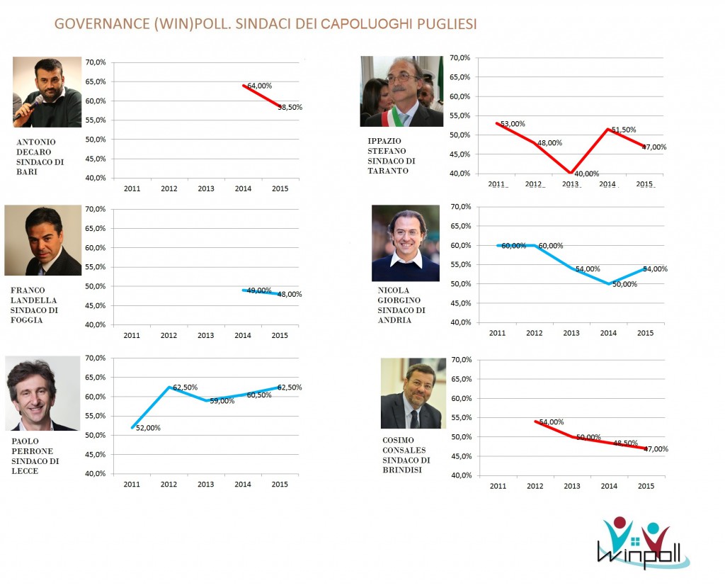 governance poll Puglia