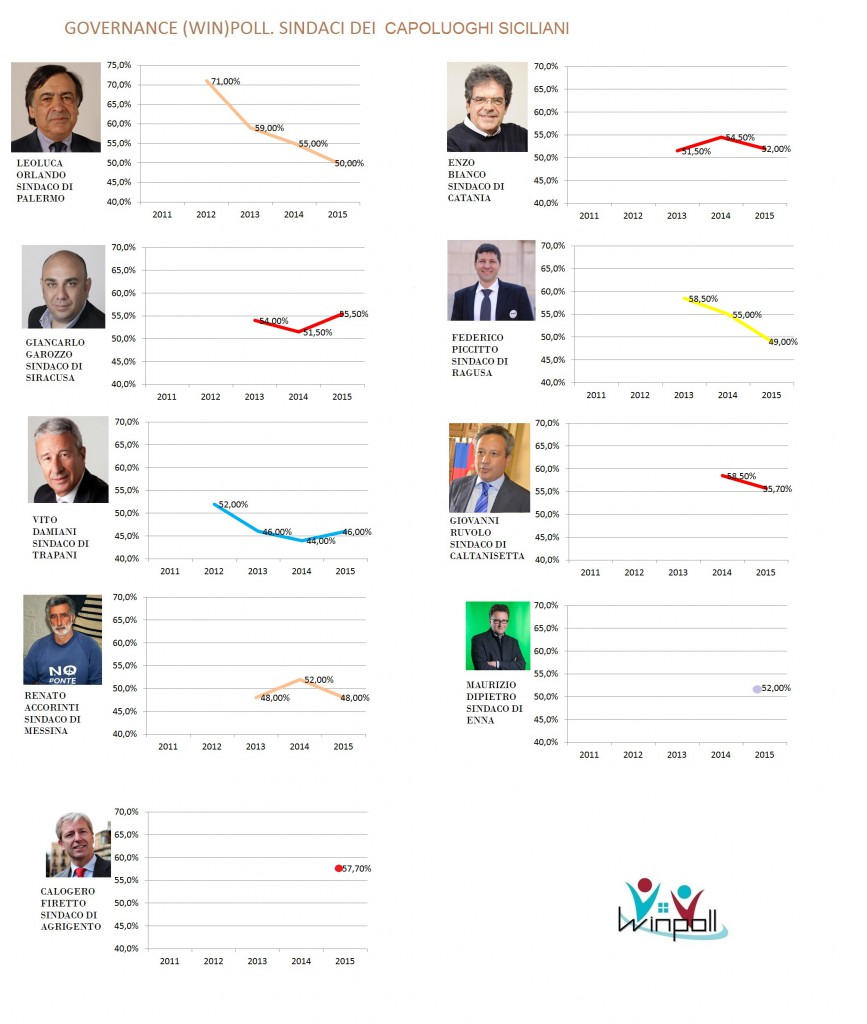 governance poll Sicilia