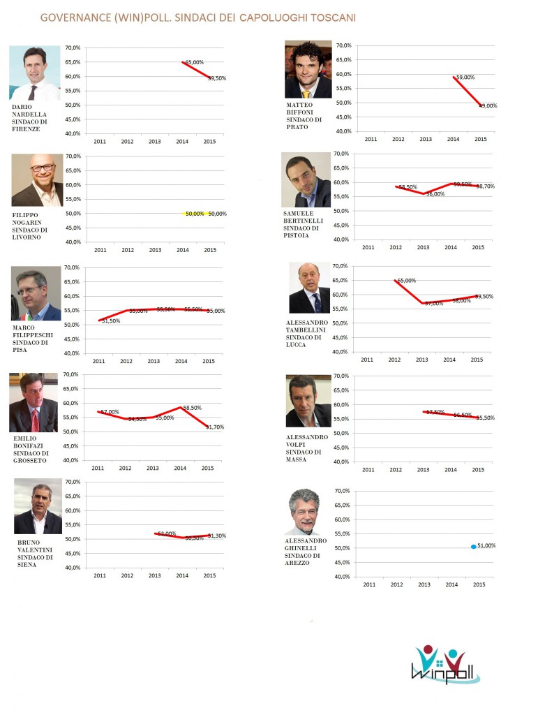 governance poll Toscana