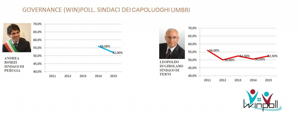 governance poll Umbria