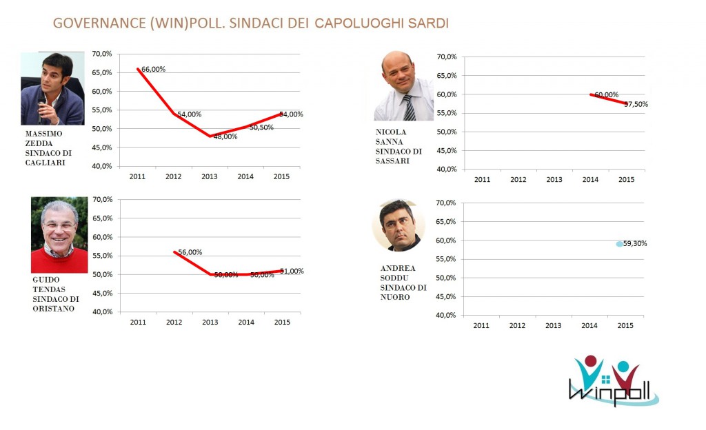 governance poll sardegna