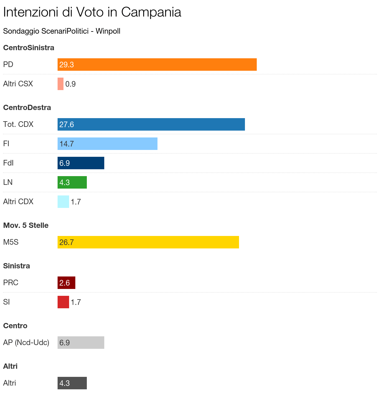 Sondaggio CAMPANIA - Febbraio 2016