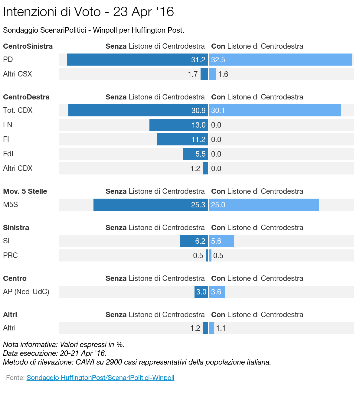 Sondaggio SCENARI POLITICI – WINPOLL 23 Aprile 2016
