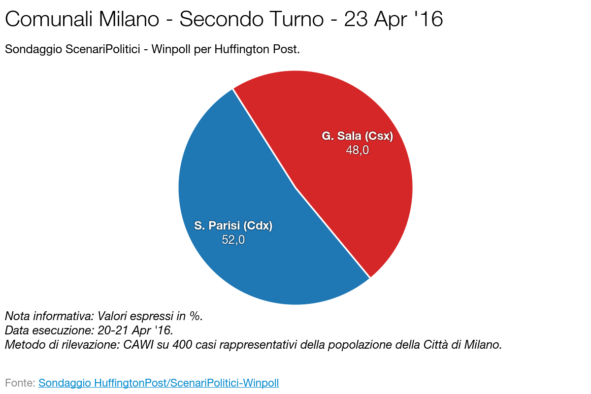 Sondaggio SCENARI POLITICI – WINPOLL 23 Aprile 2016 - Milano