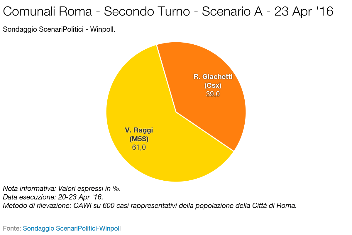 Sondaggio SCENARI POLITICI – WINPOLL 23 Aprile 2016 - Roma