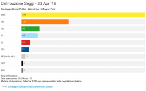 Sondaggio SCENARI POLITICI – WINPOLL 23 Aprile 2016