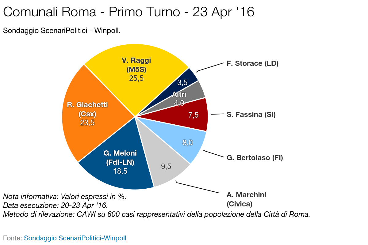 Sondaggio SCENARI POLITICI – WINPOLL 23 Aprile 2016 - Roma