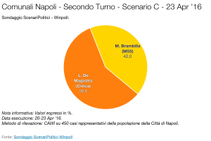 Sondaggio SCENARI POLITICI – WINPOLL 23 Aprile 2016 - Napoli